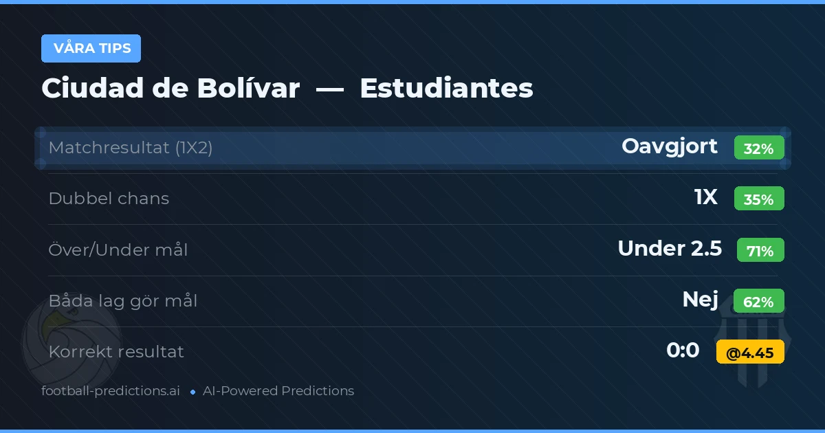Våra tips: Ciudad de Bolívar mot Estudiantes — Oavgjort (35%); Under 2.5; Båda gör mål: Nej