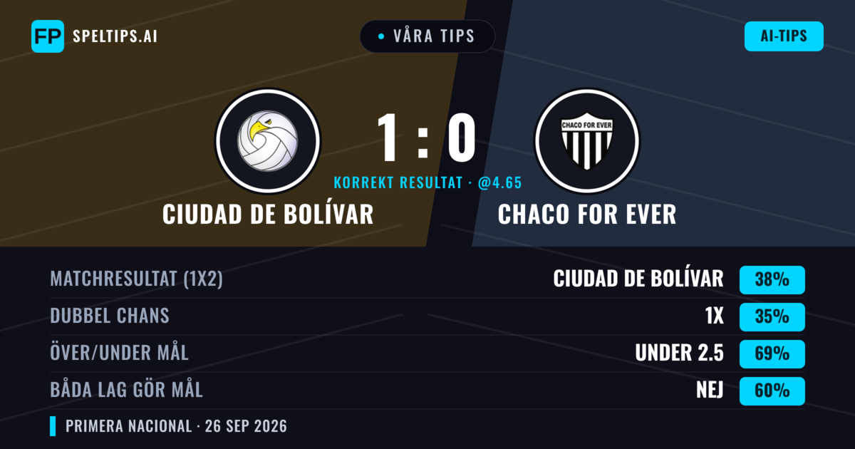 Våra tips: Ciudad de Bolívar mot Chaco For Ever — Ciudad de Bolívar — Vinst (40%); Under 2.5; Båda gör mål: Nej
