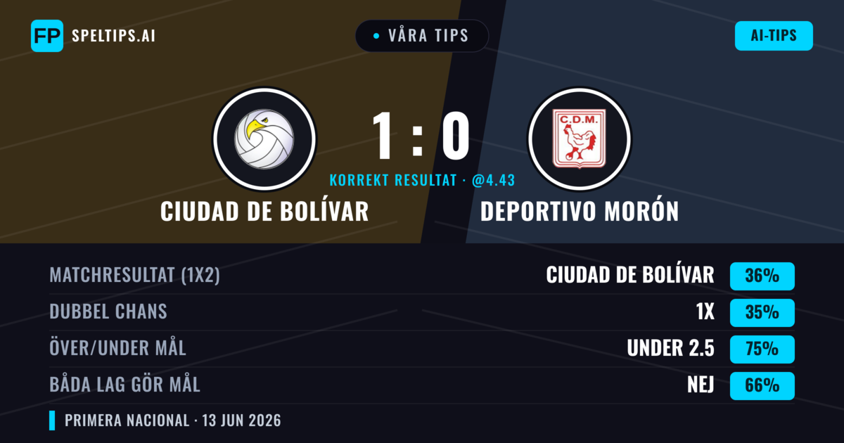 Våra tips: Ciudad de Bolívar mot Deportivo Morón — Ciudad de Bolívar — Vinst (36%); Under 2.5; Båda gör mål: Nej