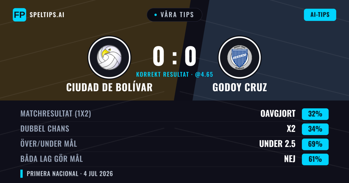 Våra tips: Ciudad de Bolívar mot Godoy Cruz — Godoy Cruz — Vinst (35%); Under 2.5; Båda gör mål: Nej