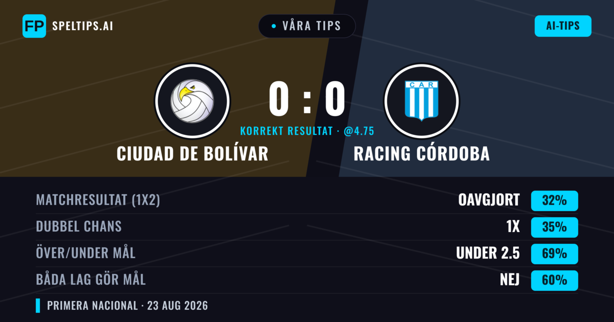 Våra tips: Ciudad de Bolívar mot Racing Córdoba — Ciudad de Bolívar — Vinst (39%); Under 2.5; Båda gör mål: Nej