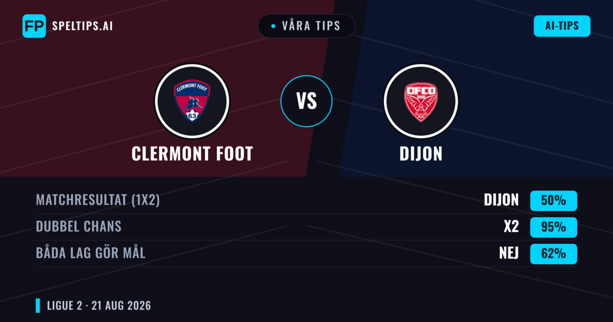 Våra tips: Clermont Foot mot Dijon — Dijon — Vinst (37%); Under 2.5; Båda gör mål: Ja