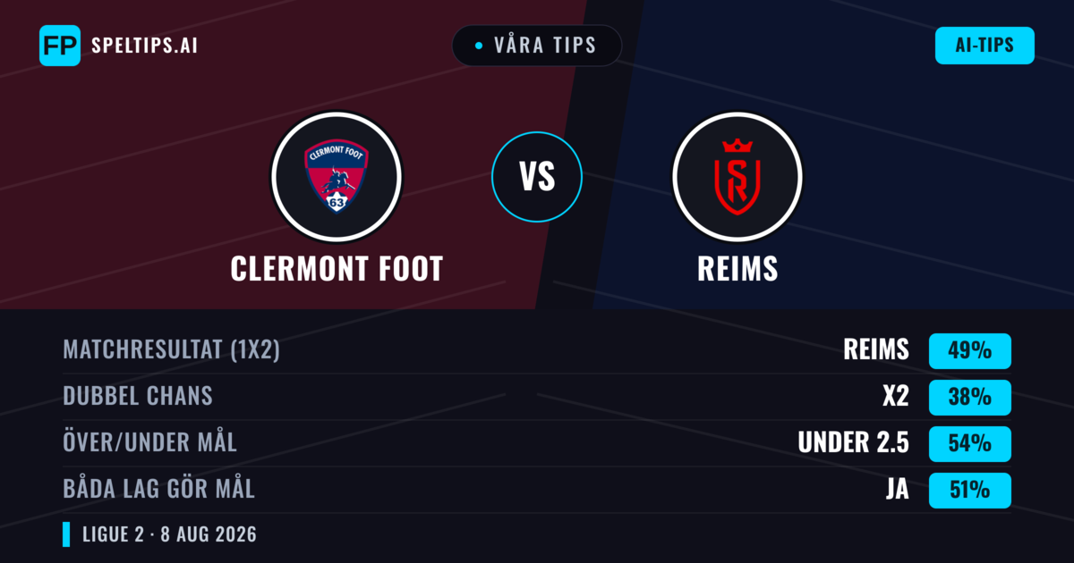 Våra tips: Clermont Foot mot Reims — Reims — Vinst (51%); Under 2.5; Båda gör mål: Ja