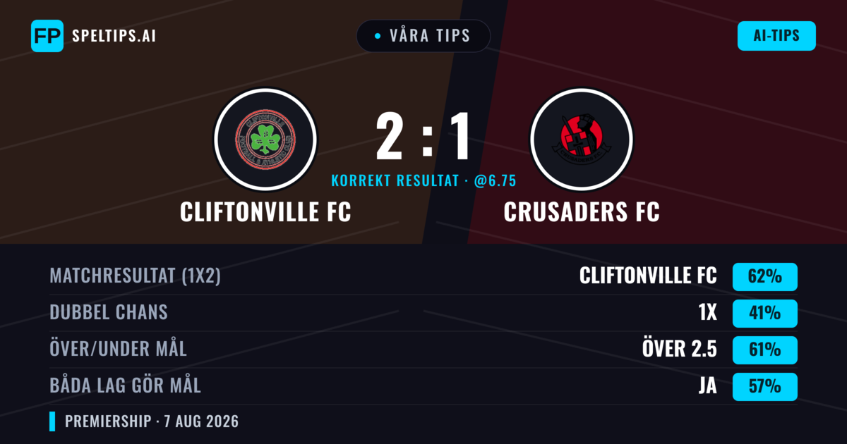 Våra tips: Cliftonville FC mot Crusaders FC — Cliftonville FC — Vinst (62%); Över 2.5; Båda gör mål: Ja