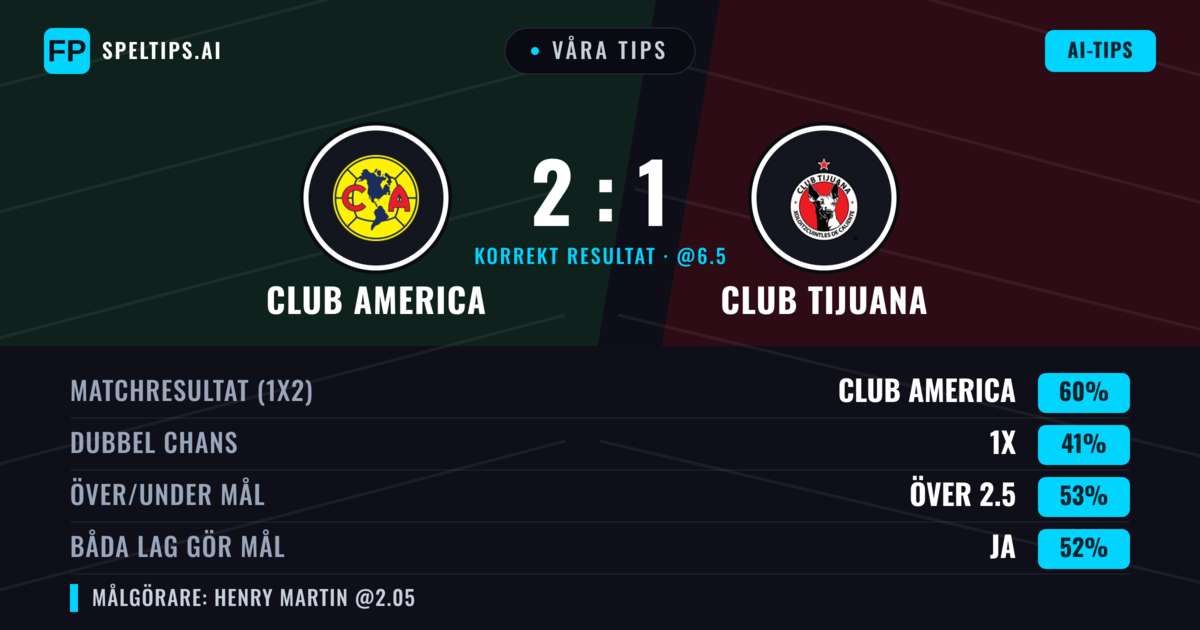 Våra tips: Club America mot Club Tijuana — Club America — Vinst (59%); Över 2.5; Båda gör mål: Ja