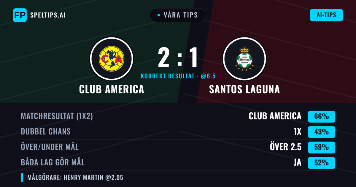 Våra tips: Club America mot Santos Laguna — Club America — Vinst (67%); Över 2.5; Båda gör mål: Ja
