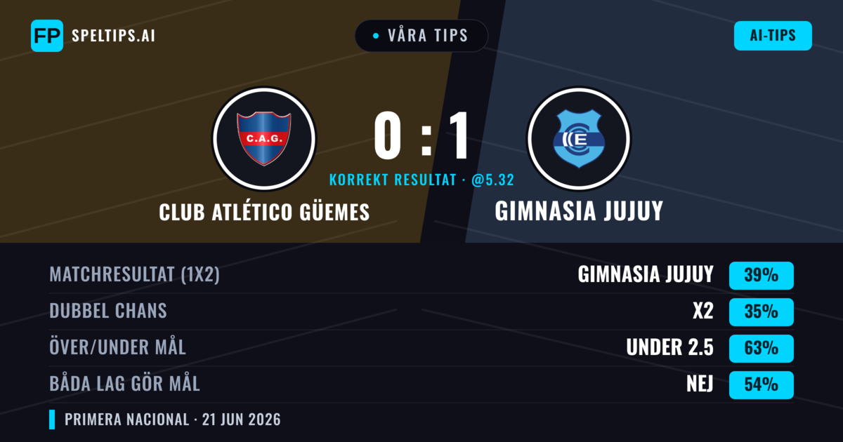 Våra tips: Club Atlético Güemes mot Gimnasia Jujuy — Gimnasia Jujuy — Vinst (39%); Under 2.5; Båda gör mål: Nej