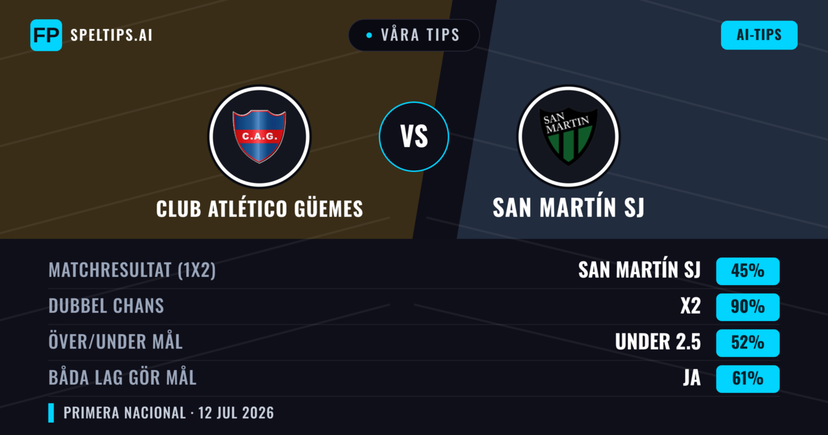 Våra tips: Club Atlético Güemes mot San Martín SJ — San Martín SJ — Vinst (36%); Under 2.5; Båda gör mål: Nej