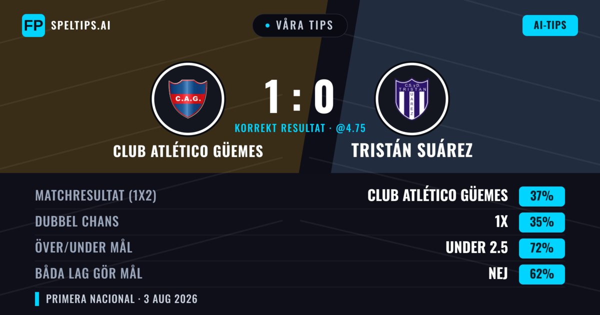 Våra tips: Club Atlético Güemes mot Tristán Suárez — Club Atlético Güemes — Vinst (36%); Under 2.5; Båda gör mål: Nej