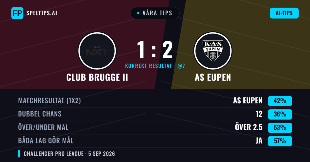Våra tips: Club Brugge II mot AS Eupen — AS Eupen — Vinst (43%); Över 2.5; Båda gör mål: Ja