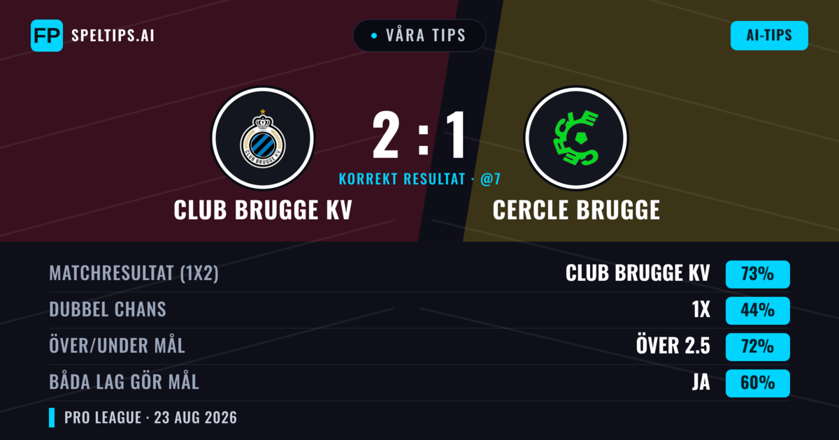 Våra tips: Club Brugge KV mot Cercle Brugge — Club Brugge KV — Vinst (74%); Över 2.5; Båda gör mål: Ja