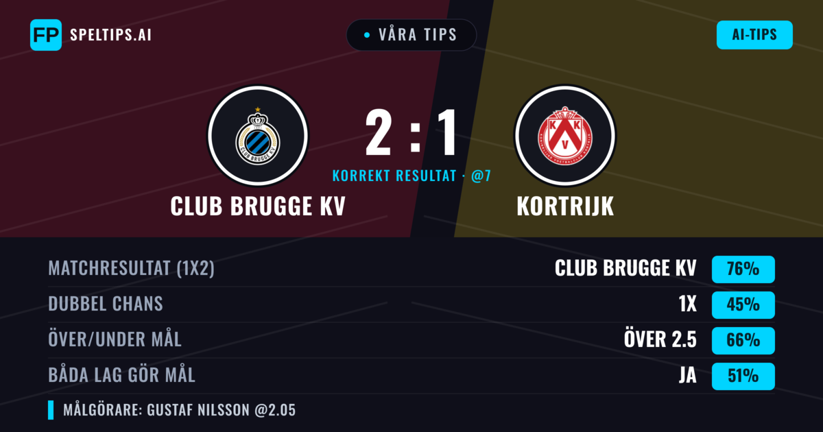 Våra tips: Club Brugge KV mot Kortrijk — Club Brugge KV — Vinst (77%); Över 2.5; Båda gör mål: Ja