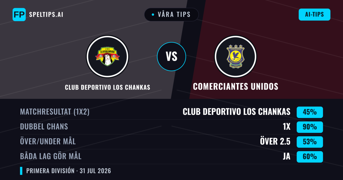 Våra tips: Club Deportivo Los Chankas mot Comerciantes Unidos — Club Deportivo Los Chankas — Vinst (52%); Under 2.5; Båda gör mål: Ja