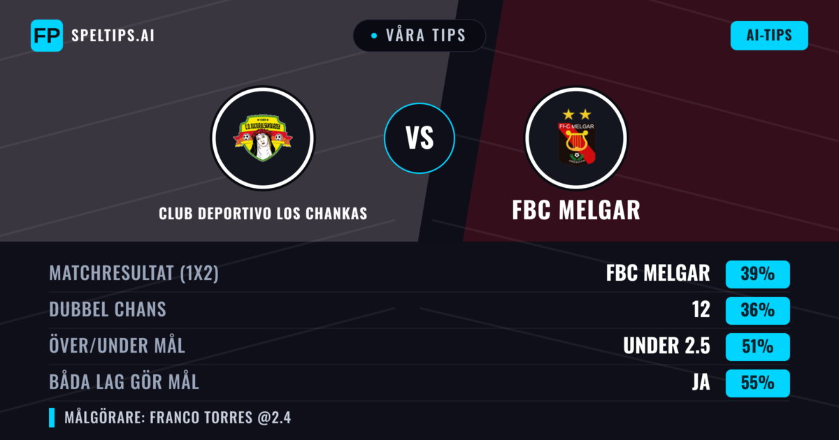 Våra tips: Club Deportivo Los Chankas mot FBC Melgar — FBC Melgar — Vinst (44%); Över 2.5; Båda gör mål: Ja