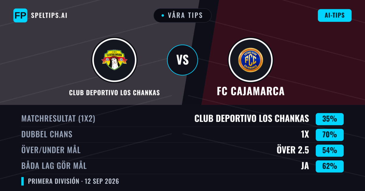 Våra tips: Club Deportivo Los Chankas mot FC Cajamarca — Oavgjort (35%); Över 2.5; Båda gör mål: Ja