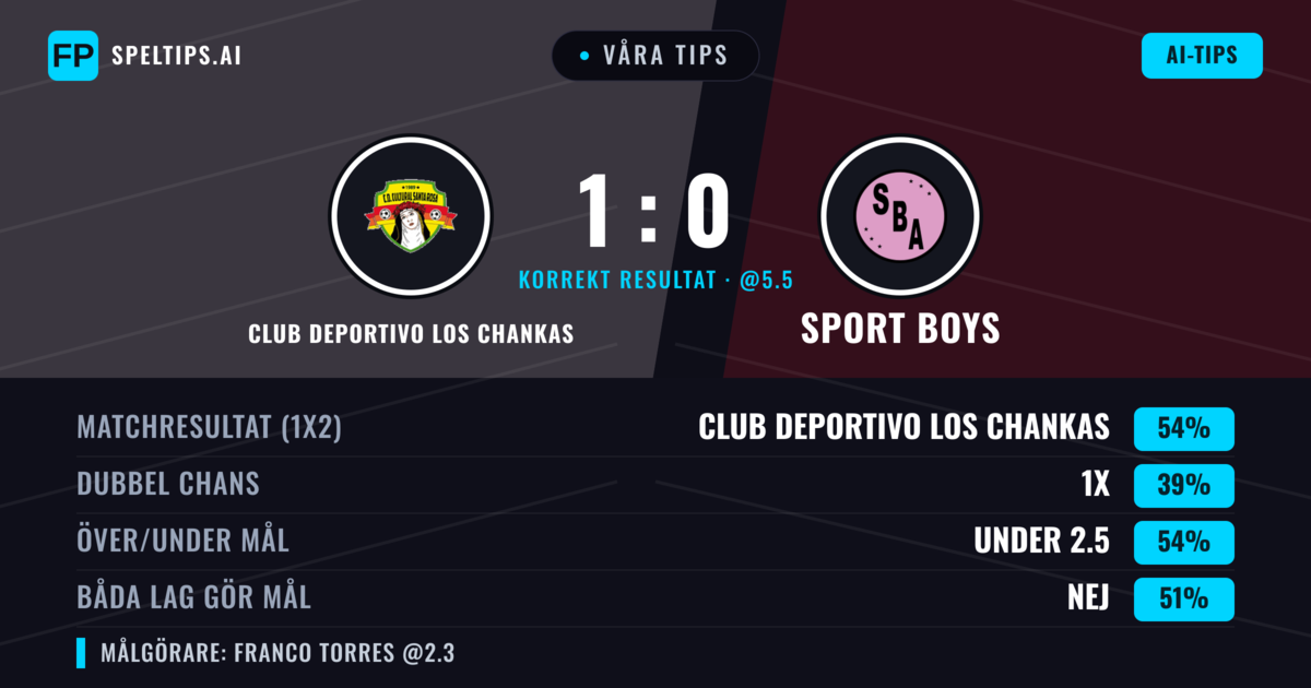 Våra tips: Club Deportivo Los Chankas mot Sport Boys — Club Deportivo Los Chankas — Vinst (52%); Under 2.5; Båda gör mål: Ja
