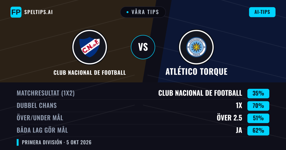 Våra tips: Club Nacional de Football mot Atlético Torque — Oavgjort (35%); Över 2.5; Båda gör mål: Ja