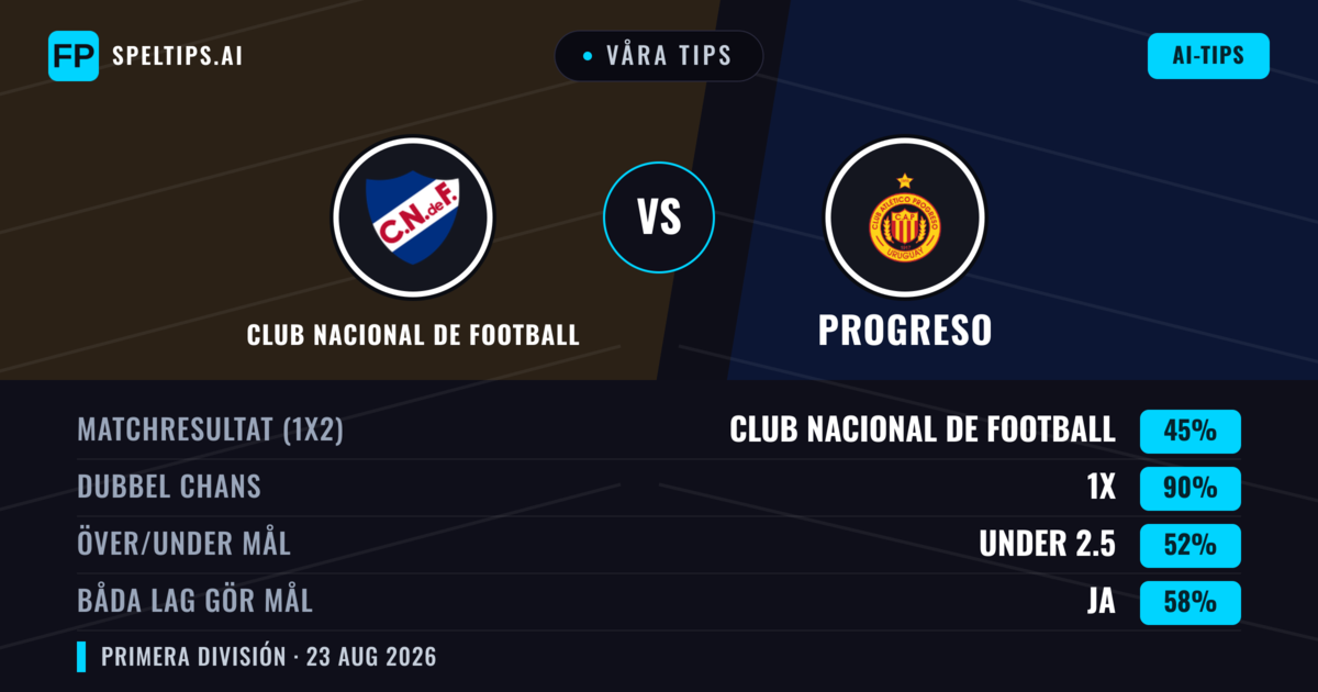 Våra tips: Club Nacional de Football mot Progreso — Club Nacional de Football — Vinst (66%); Över 2.5; Båda gör mål: Nej