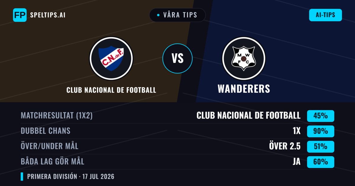 Våra tips: Club Nacional de Football mot Wanderers — Oavgjort (45%); Över 2.5; Båda gör mål: Ja