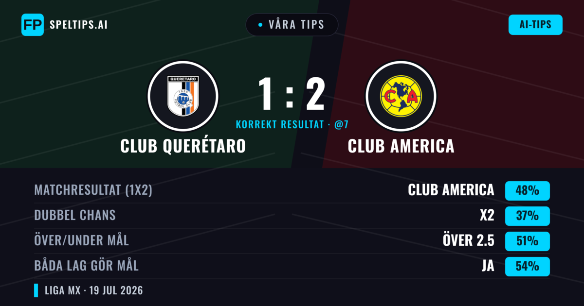 Våra tips: Club Querétaro mot Club America — Club America — Vinst (48%); Över 2.5; Båda gör mål: Ja