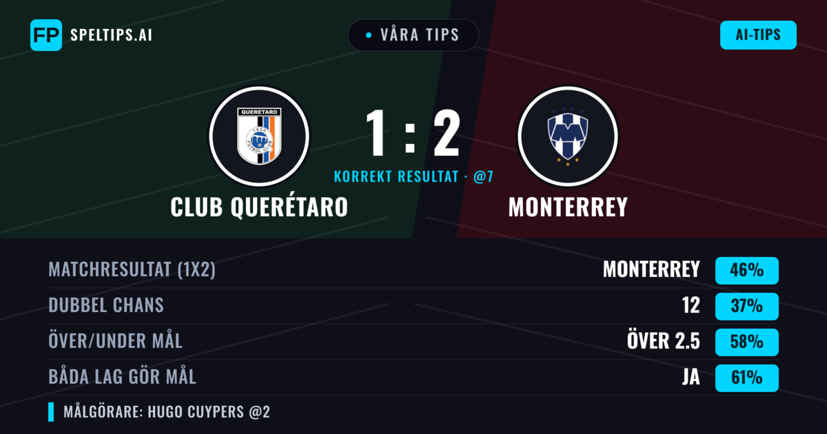 Våra tips: Club Querétaro mot Monterrey — Monterrey — Vinst (45%); Över 2.5; Båda gör mål: Ja