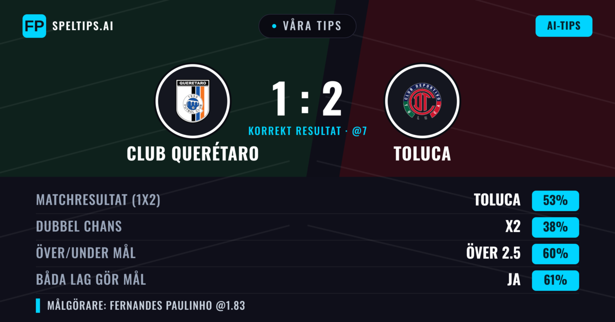 Våra tips: Club Querétaro mot Toluca — Toluca — Vinst (51%); Över 2.5; Båda gör mål: Ja