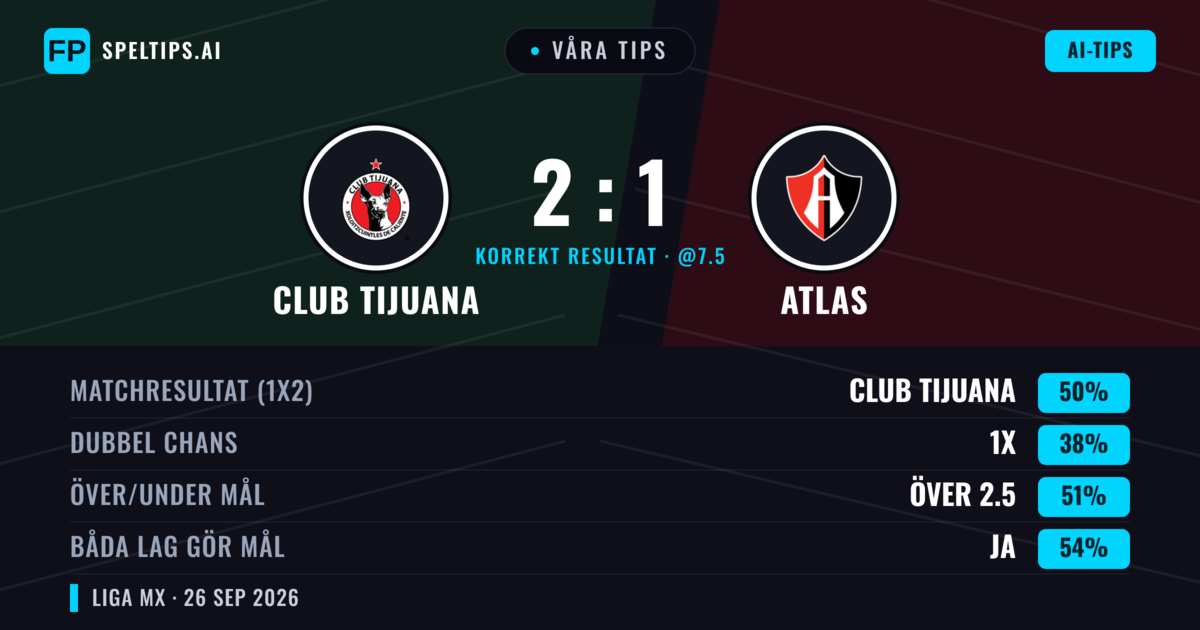 Våra tips: Club Tijuana mot Atlas — Club Tijuana — Vinst (48%); Över 2.5; Båda gör mål: Ja