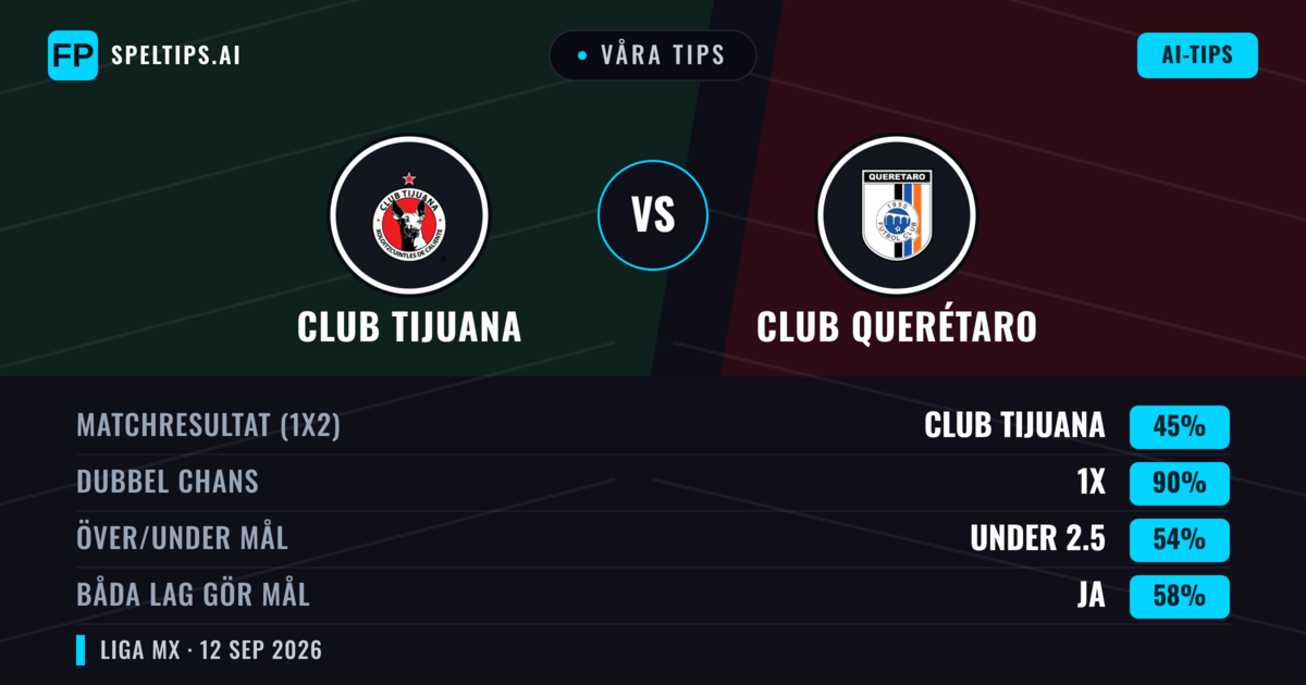 Våra tips: Club Tijuana mot Club Querétaro — Oavgjort (45%); Under 2.5; Båda gör mål: Ja