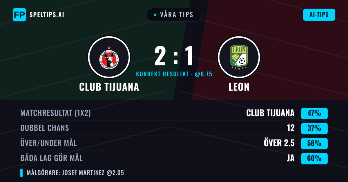 Våra tips: Club Tijuana mot Leon — Club Tijuana — Vinst (50%); Över 2.5; Båda gör mål: Ja