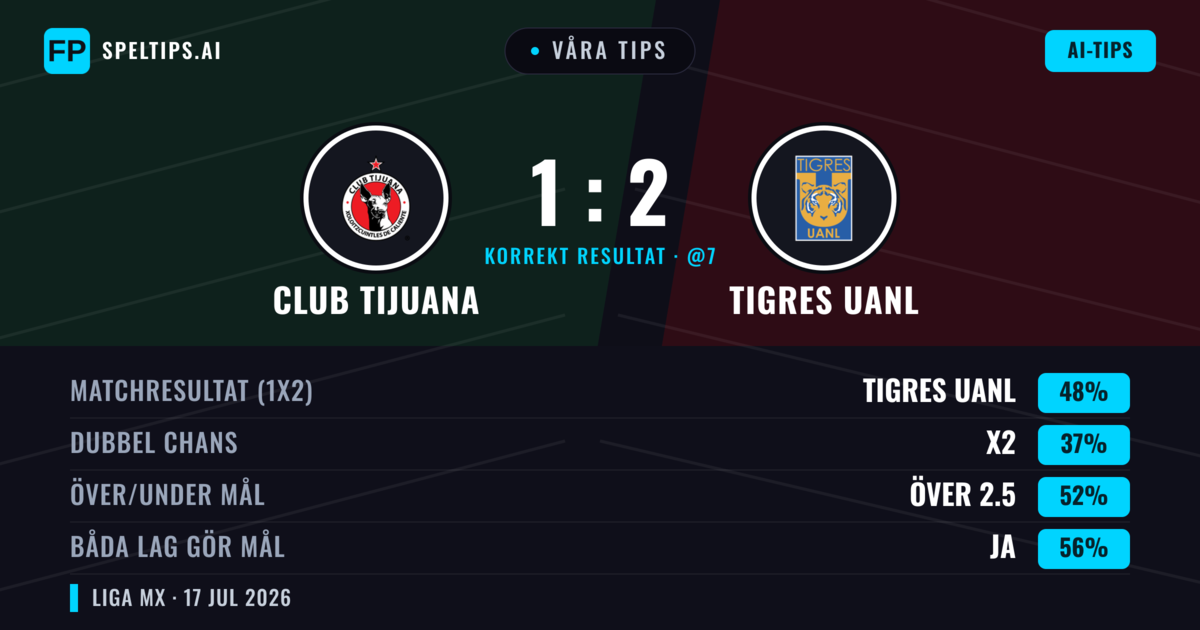 Våra tips: Club Tijuana mot Tigres UANL — Tigres UANL — Vinst (48%); Över 2.5; Båda gör mål: Ja