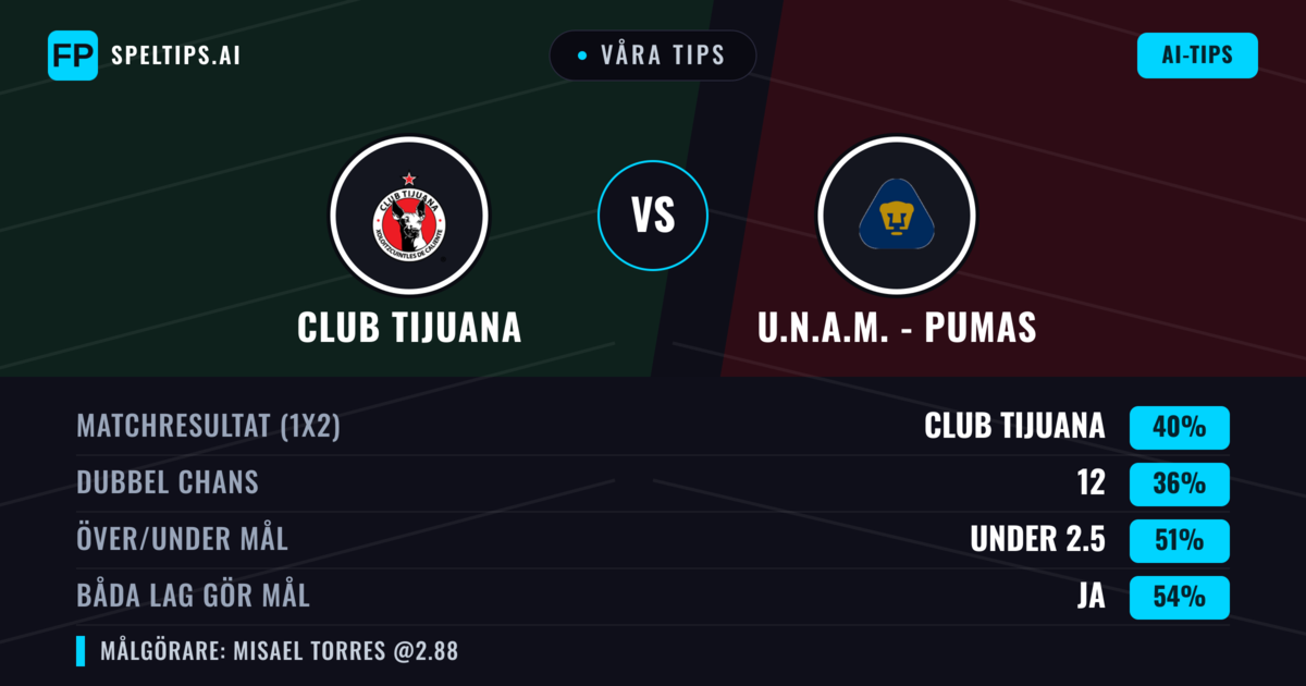 Våra tips: Club Tijuana mot U.N.A.M. - Pumas — Club Tijuana — Vinst (45%); Över 2.5; Båda gör mål: Ja