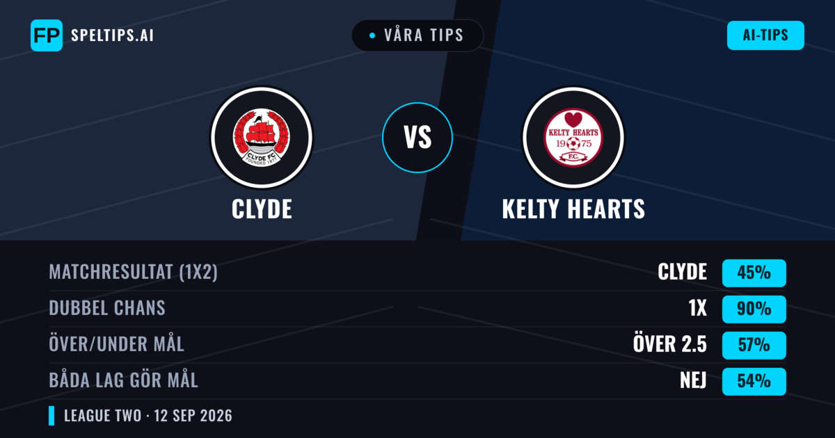 Våra tips: Clyde mot Kelty Hearts — Oavgjort (45%); Över 2.5; Båda gör mål: Nej