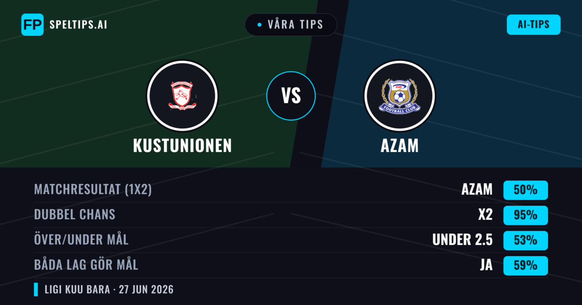 Våra tips: Kustunionen mot Azam — Oavgjort (50%); Under 2.5; Båda gör mål: Ja