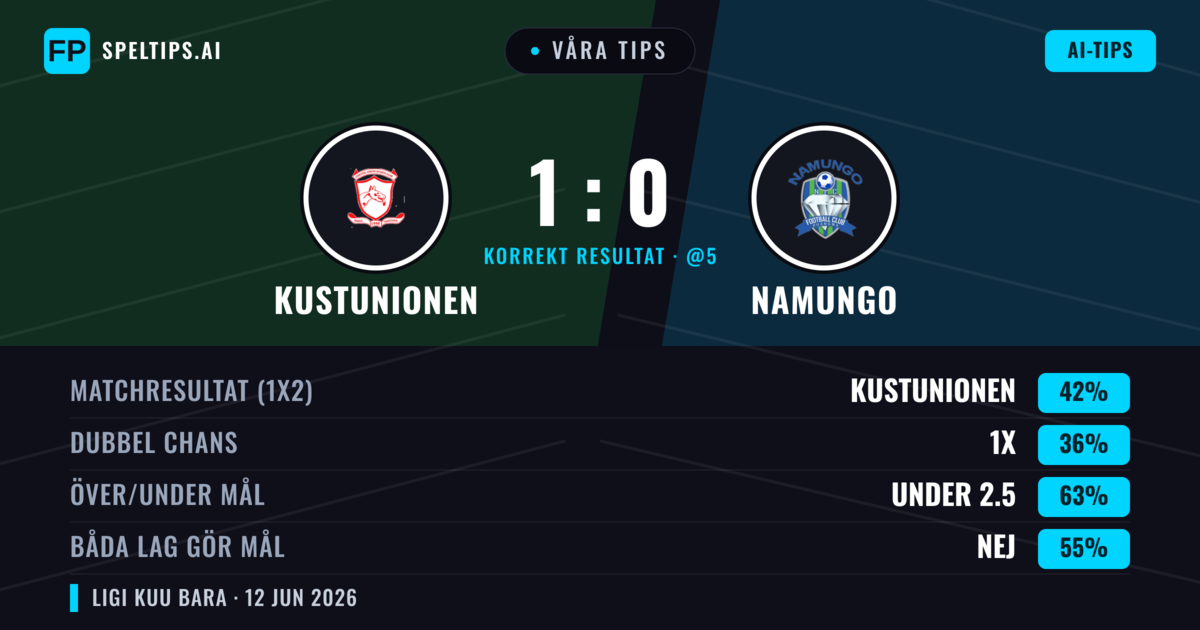 Våra tips: Kustunionen mot Namungo — Kustunionen — Vinst (42%); Under 2.5; Båda gör mål: Nej