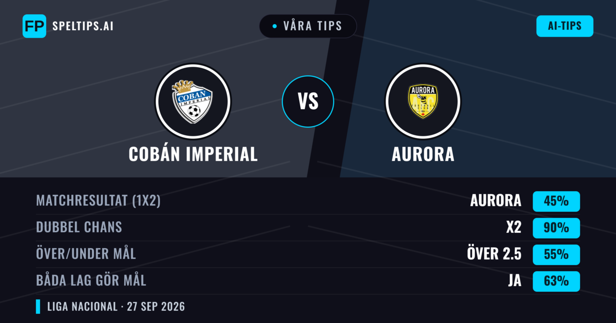 Våra tips: Cobán Imperial mot Aurora — Cobán Imperial — Vinst (61%); Under 2.5; Båda gör mål: Nej