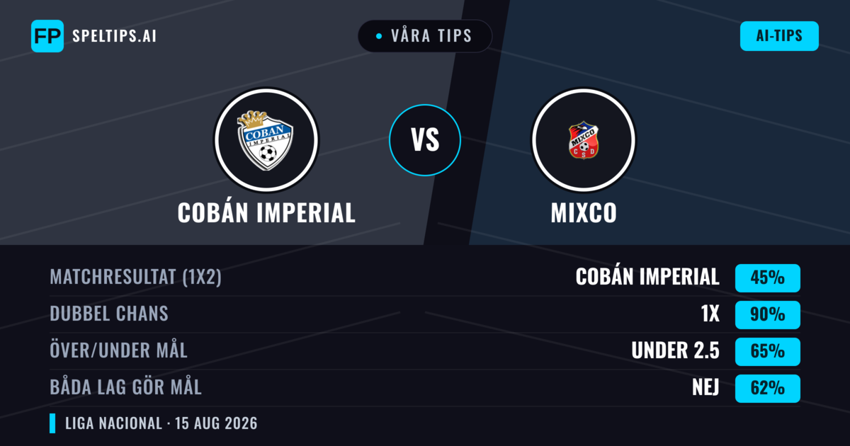 Våra tips: Cobán Imperial mot Mixco — Cobán Imperial — Vinst (53%); Under 2.5; Båda gör mål: Nej