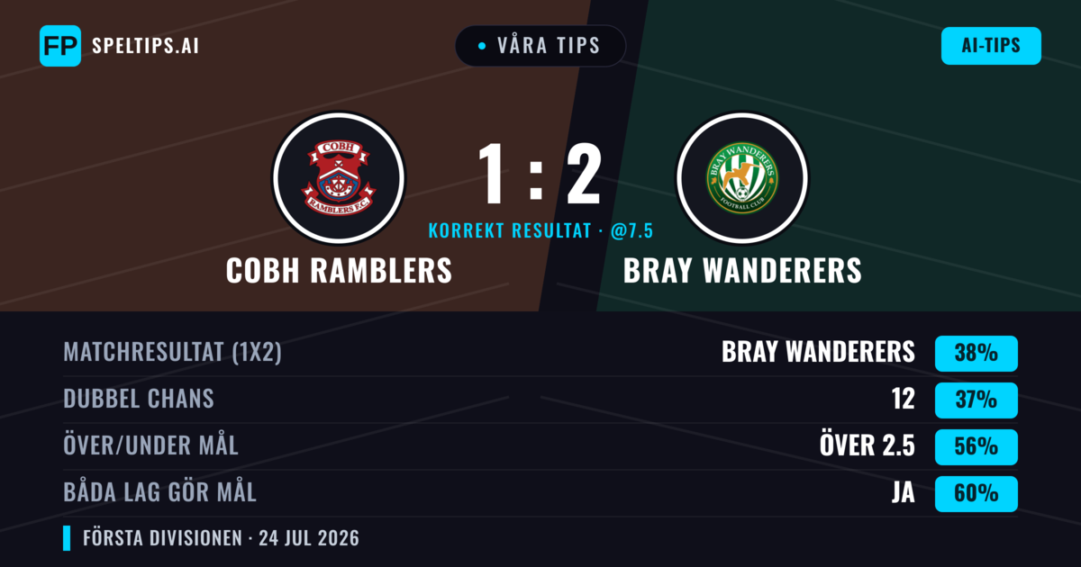 Våra tips: Cobh Ramblers mot Bray Wanderers — Bray Wanderers — Vinst (41%); Över 2.5; Båda gör mål: Ja