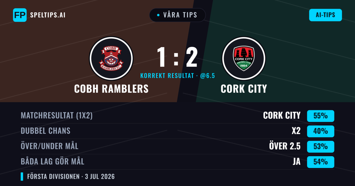 Våra tips: Cobh Ramblers mot Cork City — Cork City — Vinst (56%); Över 2.5; Båda gör mål: Ja