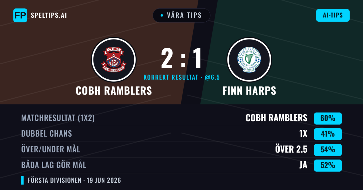 Våra tips: Cobh Ramblers mot Finn Harps — Cobh Ramblers — Vinst (60%); Över 2.5; Båda gör mål: Ja