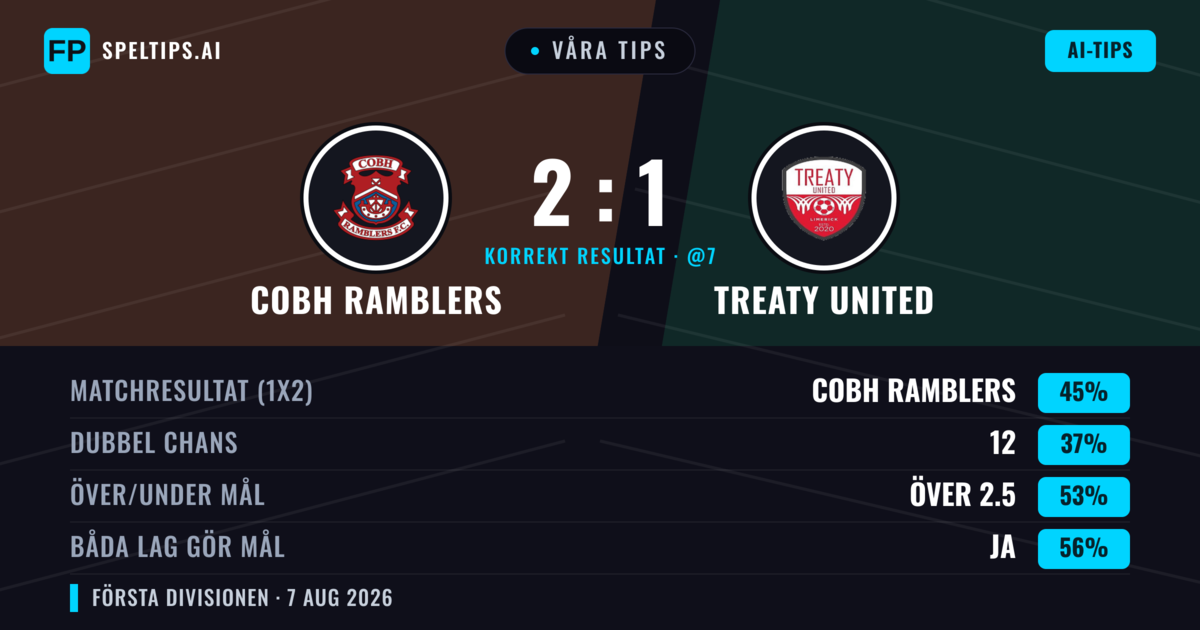Våra tips: Cobh Ramblers mot Treaty United — Cobh Ramblers — Vinst (41%); Under 2.5; Båda gör mål: Ja