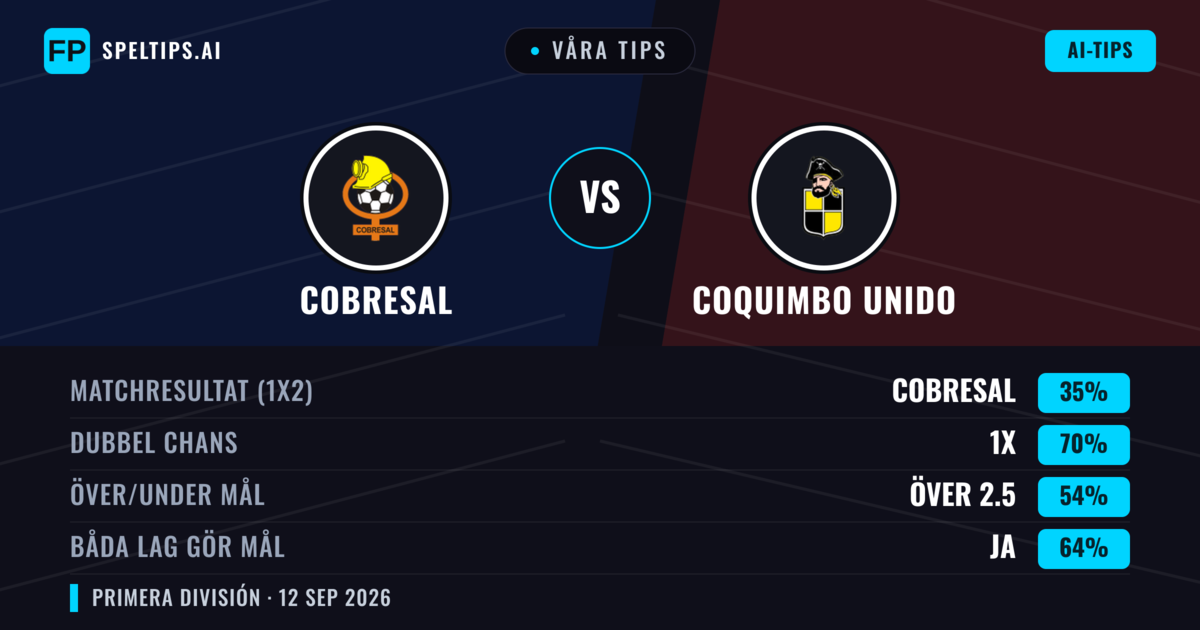 Våra tips: Cobresal mot Coquimbo Unido — Oavgjort (35%); Över 2.5; Båda gör mål: Ja