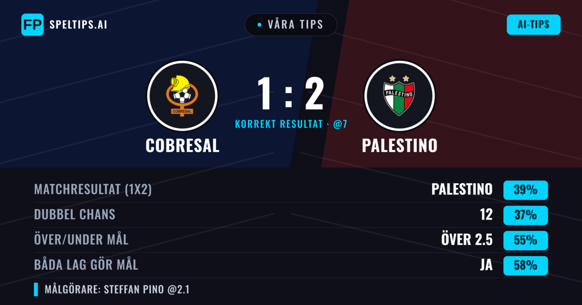 Våra tips: Cobresal mot Palestino — Cobresal — Vinst (38%); Över 2.5; Båda gör mål: Ja