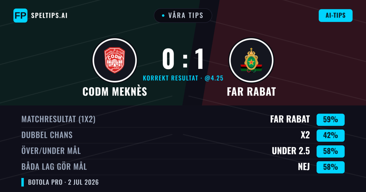 Våra tips: CODM Meknès mot FAR Rabat — FAR Rabat — Vinst (60%); Under 2.5; Båda gör mål: Nej