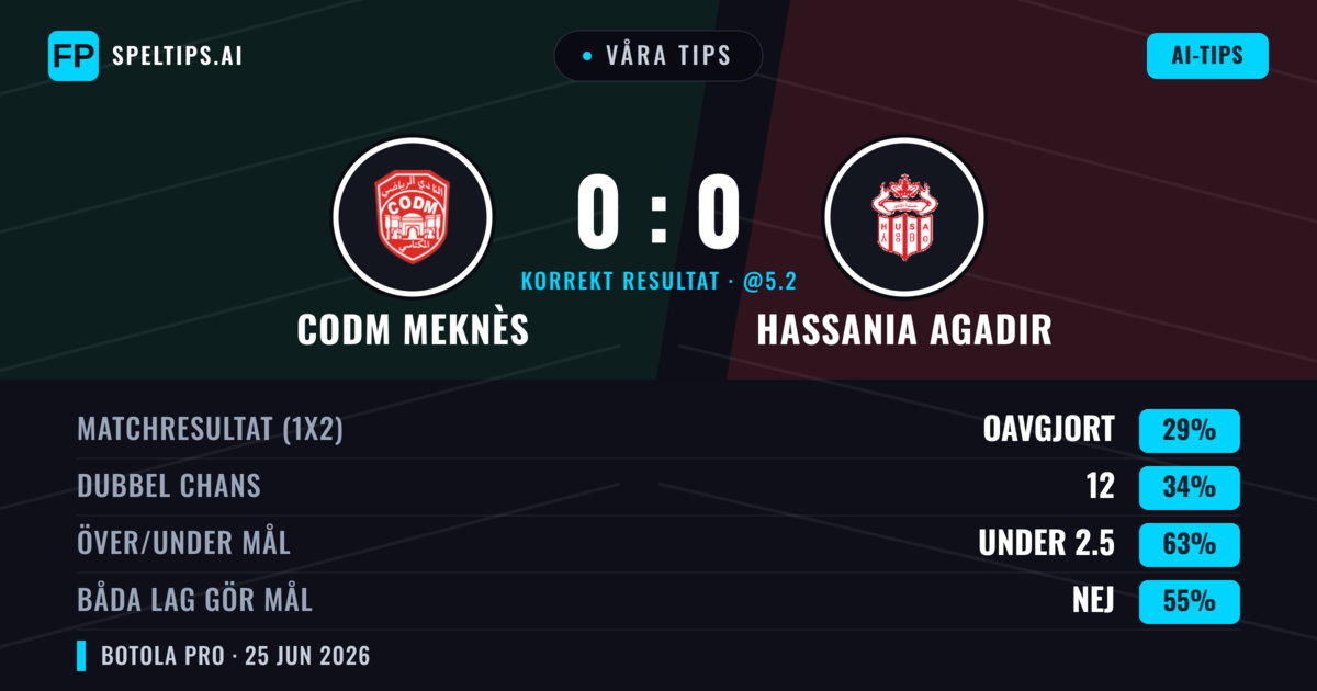 Våra tips: CODM Meknès mot Hassania Agadir — Hassania Agadir — Vinst (35%); Under 2.5; Båda gör mål: Nej