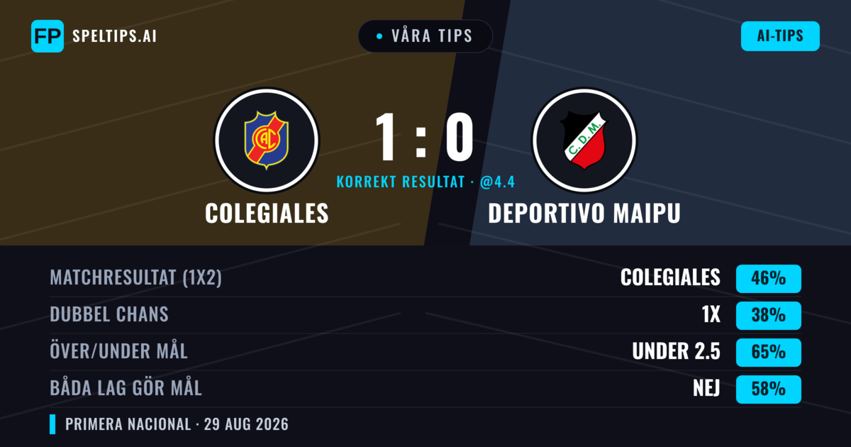 Våra tips: Colegiales mot Deportivo Maipu — Colegiales — Vinst (46%); Under 2.5; Båda gör mål: Nej
