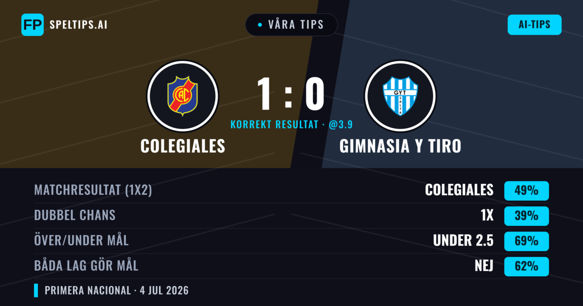 Våra tips: Colegiales mot Gimnasia y Tiro — Colegiales — Vinst (50%); Under 2.5; Båda gör mål: Nej