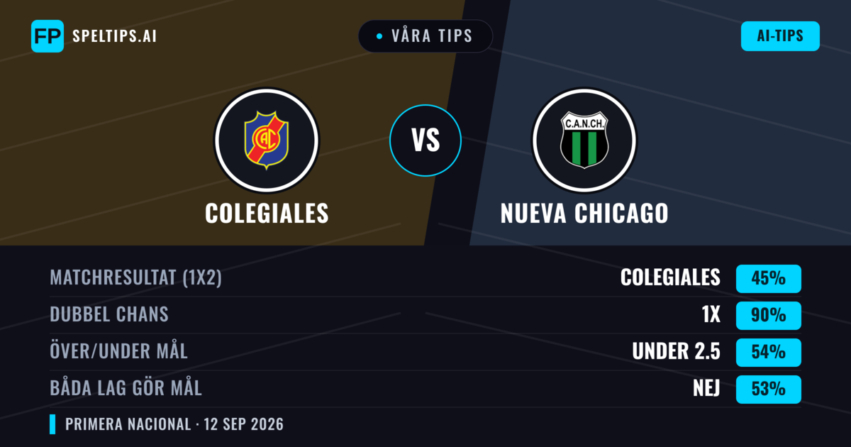 Våra tips: Colegiales mot Nueva Chicago — Oavgjort (45%); Under 2.5; Båda gör mål: Nej
