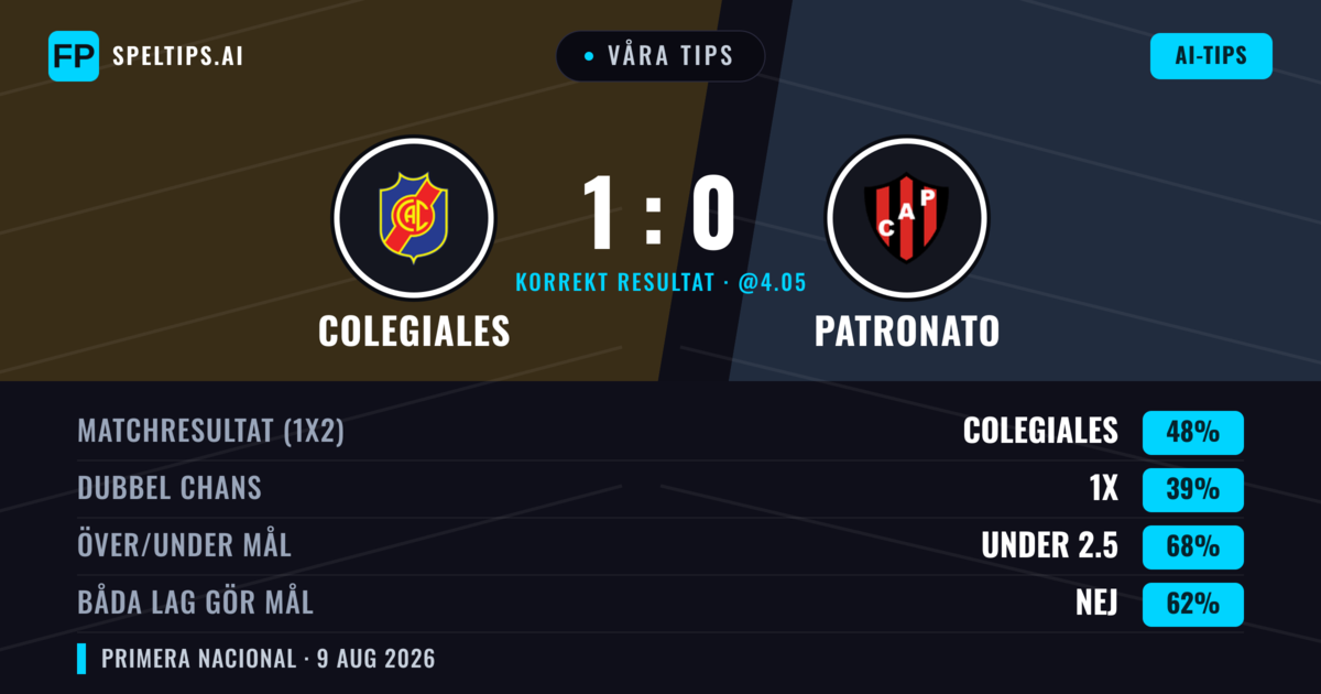 Våra tips: Colegiales mot Patronato — Colegiales — Vinst (47%); Under 2.5; Båda gör mål: Nej