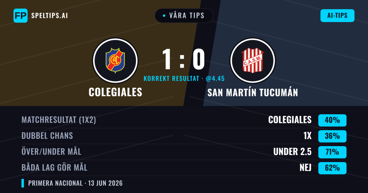Våra tips: Colegiales mot San Martín Tucumán — Colegiales — Vinst (40%); Under 2.5; Båda gör mål: Nej