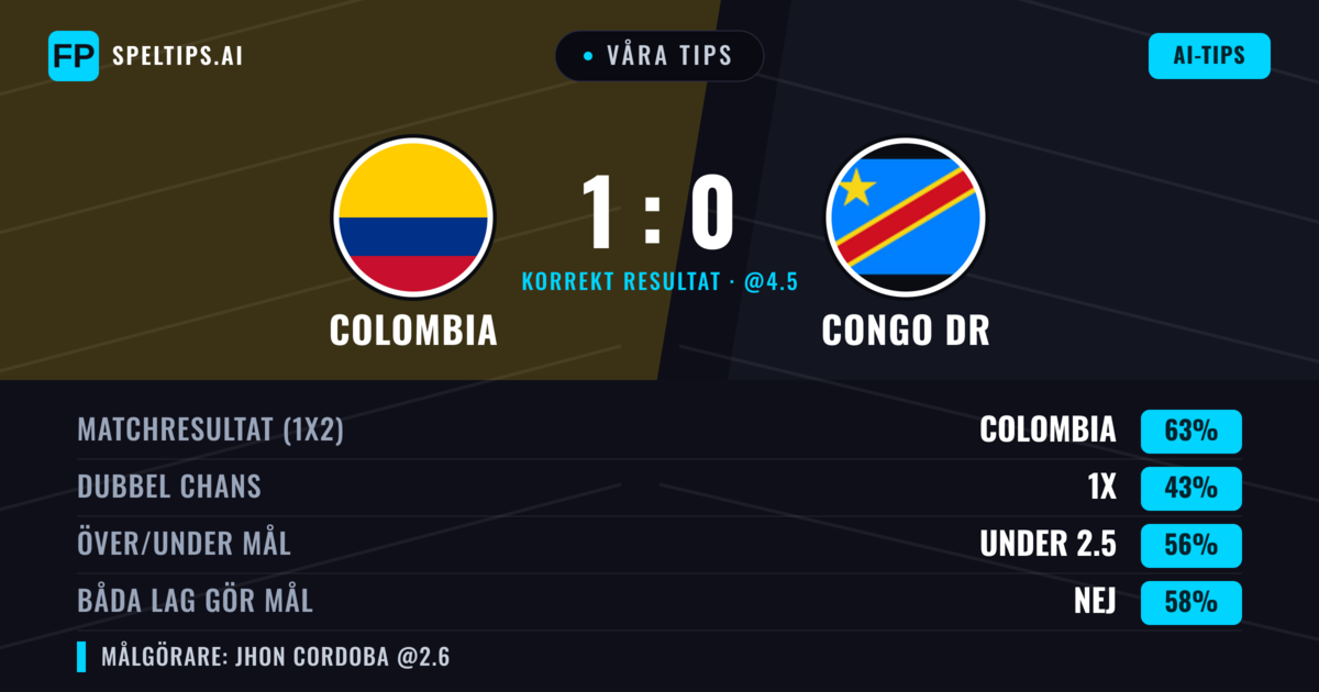 Våra tips: Colombia mot Congo DR — Colombia — Vinst (63%); Under 2.5; Båda gör mål: Nej